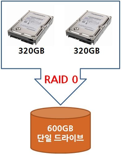 RAID 0(출처=IT동아)