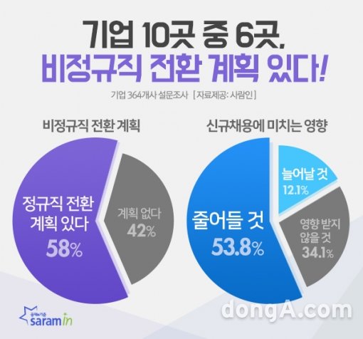 그래픽=사람인 제공