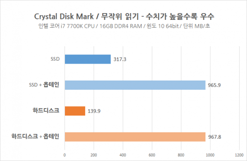 옵테인 메모리의 Crystal Disk Mark 무작위 읽기 성능 측정.(출처=IT동아)