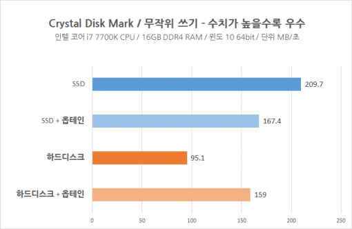 옵테인 메모리의 Crystal Disk Mark 무작위 쓰기 성능 측정.(출처=IT동아)