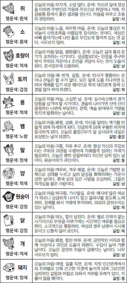 ▲ 오늘의 운세 도표. 스포츠동아