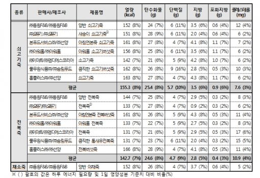 ▲ 주요 영양성분 시험 결과. 그래픽=한국소비자원 제공