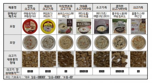 ▲ 쇠고기죽의 쇠고기 등 내용물 상대 평가. 그래픽=한국소비자원 제공