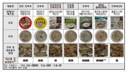 ▲ 전복죽의 전복 등 내용물 상대 평가. 그래픽=한국소비자원 제공