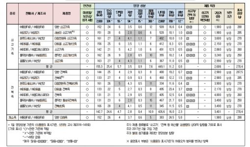 ▲ 즉석 죽 종합평가표. 그래픽=한국소비자원 제공