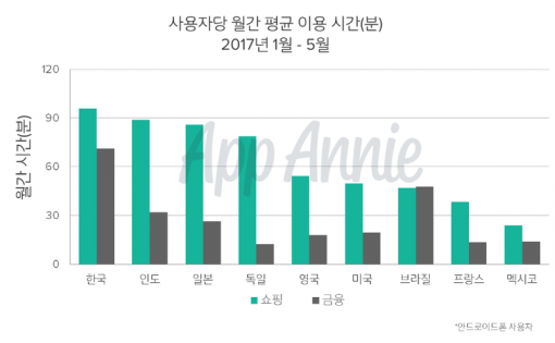 국가별 사용자 월평균 이용시간(출처=앱애니)