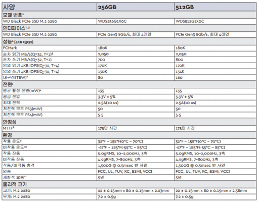 WD 블랙 PCIe SSD 사양표(출처=IT동아)