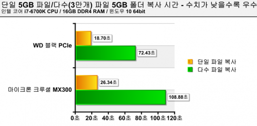 파일을 직접 복사하면서 걸린 시간 측정(출처=IT동아)