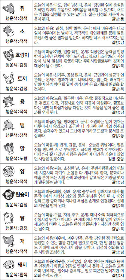 ▲ 오늘의 운세 도표. 스포츠동아