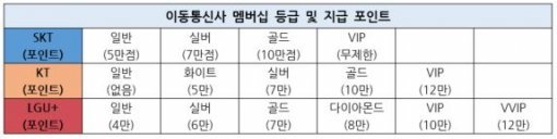 각 통신사의 멤버십 등급과 제공 포인트.(출처=IT동아)