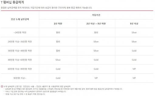 SKT 멤버십 등급 조건.(출처=IT동아)