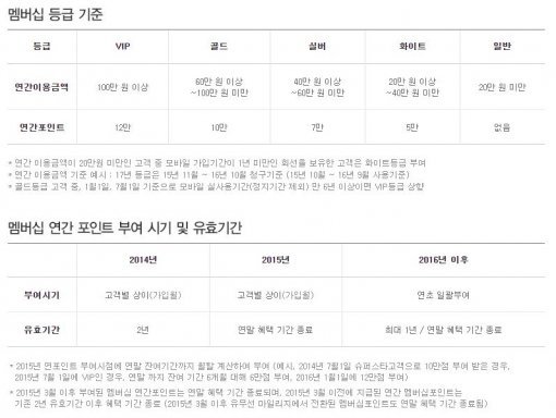 KT 멤버십 등급 기준.(출처=IT동아)