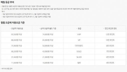 LGU+ 멤버십 등급 기준.(출처=IT동아)