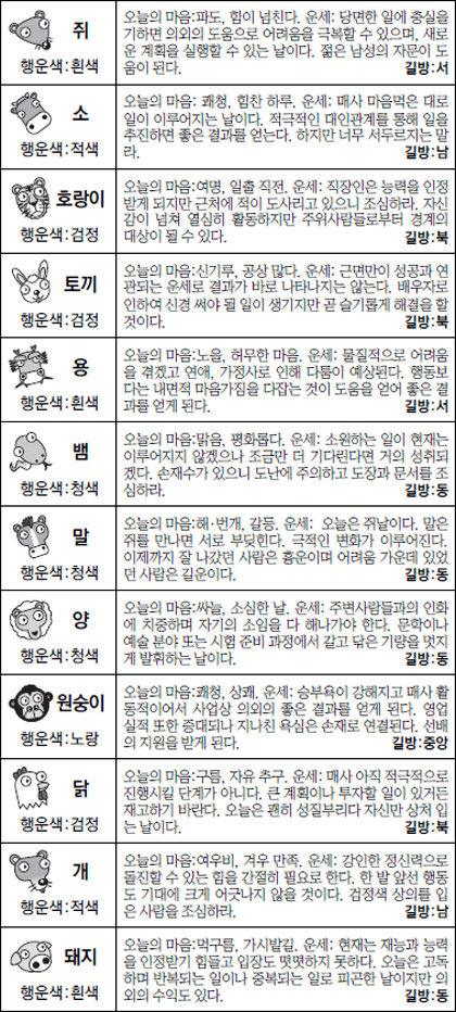 ▲ 오늘의 운세 도표. 스포츠동아