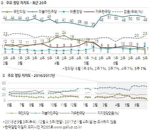 국민의당 지지율 5%, 창당 후 최저…바른정당 ·정의당에 뒤진 꼴찌 ‘수모’