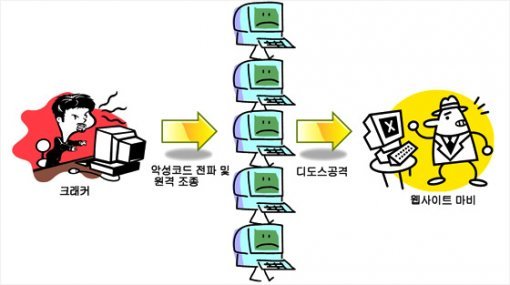 디도스 공격(출처=IT동아)