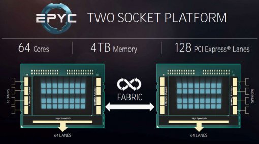 에픽 프로세서는 128 PCIe 레인의 구현이 가능하다 (출처=AMD)