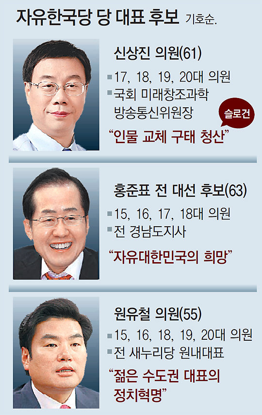 한국당 3일 새 지도부 선출… 재기 발판될지 주목