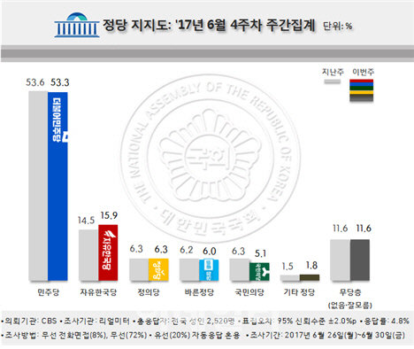 국민의당 제보조작 후폭풍에 휘청…정당지지도 꼴찌·호남서 한국당에도 뒤져