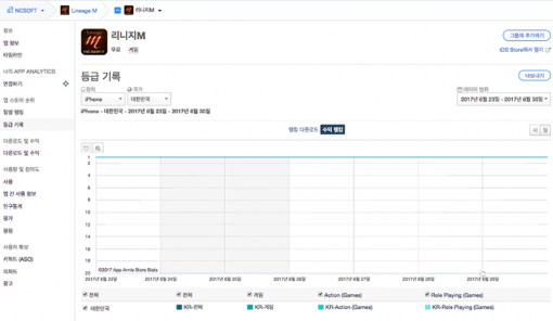 리니지M 수익 기준 순위 변동(출처=앱애니)