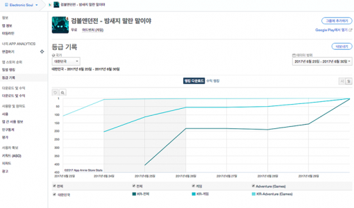 검볼앤던전 다운로드 기준 순위 변동(출처=앱애니)