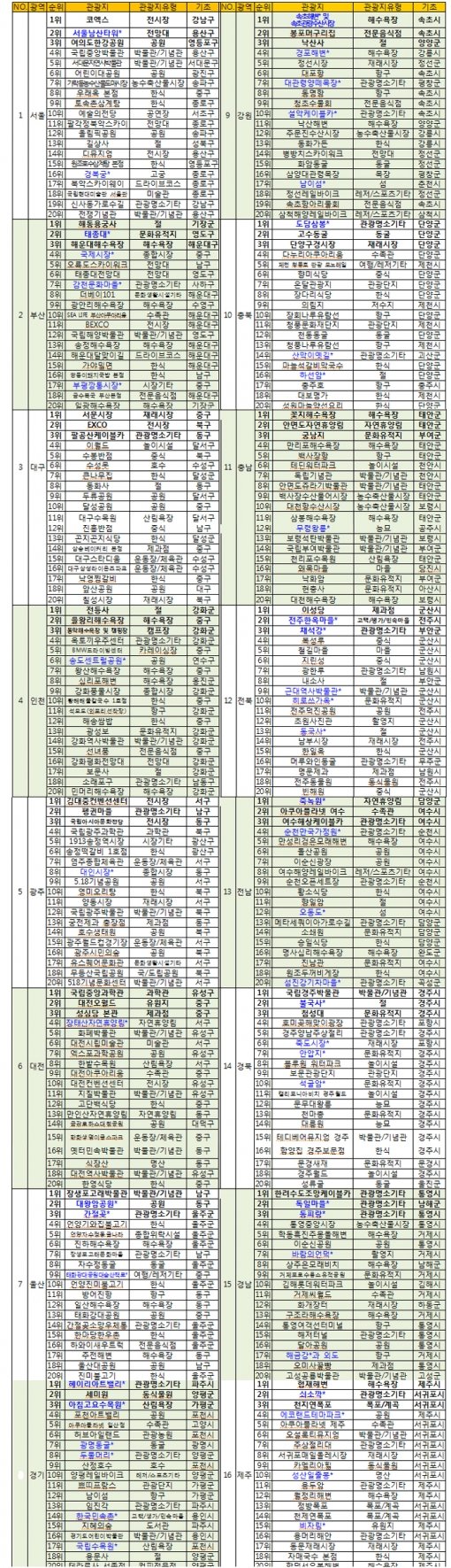 도표=한국관광공사 제공