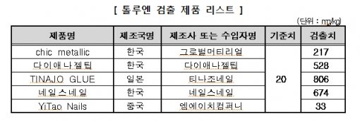 도표=한국소비자원 제공