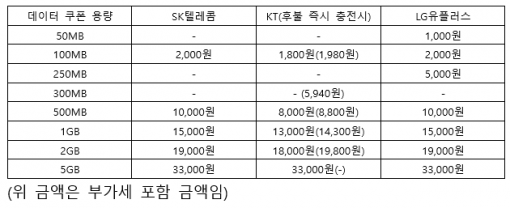 이동통신 3사의 데이터 쿠폰 가격(출처=IT동아)