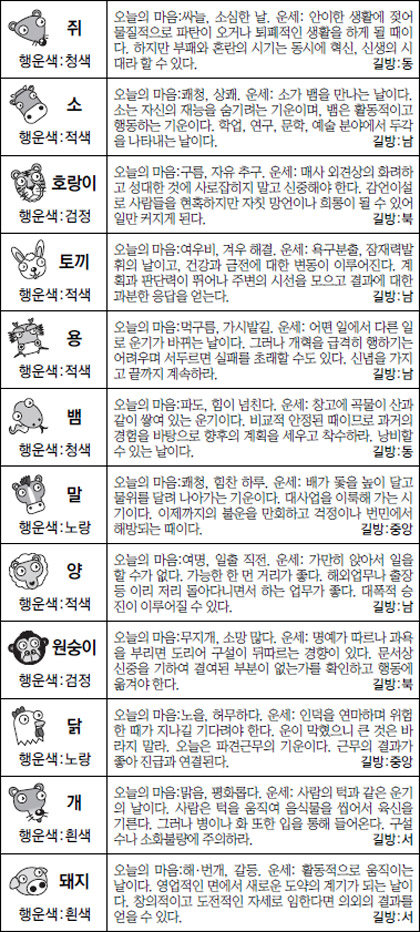 ▲ 오늘의 운세 도표. 스포츠동아