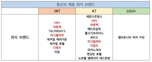 통신사마다 제휴되어 있는 외식 브랜드들.(출처=IT동아)