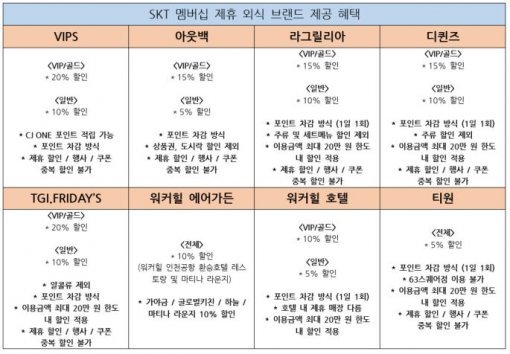 SKT와 제휴한 외식 브랜드의 혜택들.(출처=IT동아)