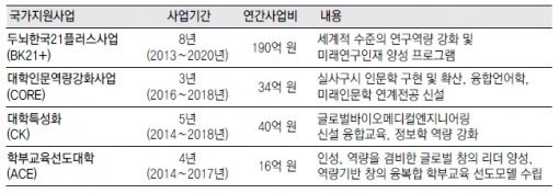 성균관대 주요 연구사업