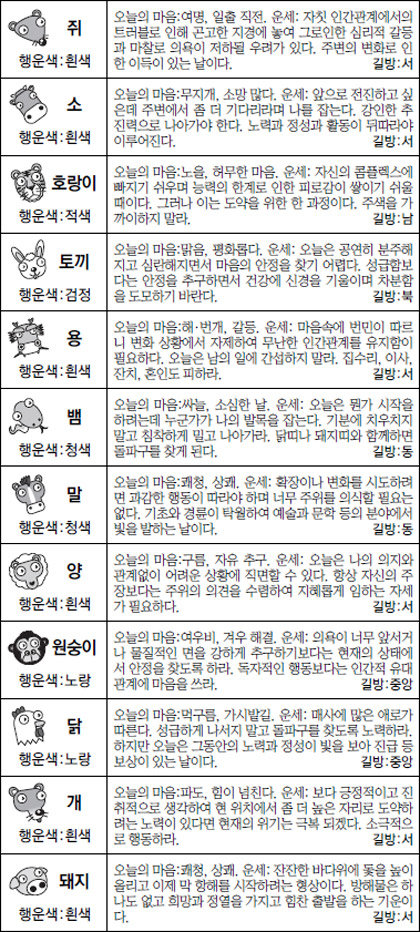 ▲ 오늘의 운세 도표. 스포츠동아