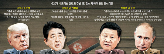 선명해진 ‘美日 vs 中러’ 구도… 한국 ‘북핵 해결 주도’ 가물가물