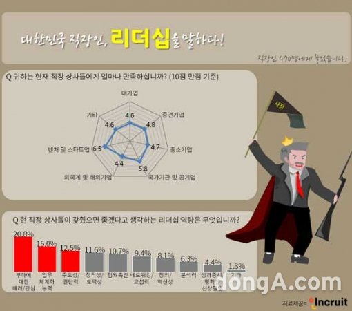 그래픽=인크루트 제공