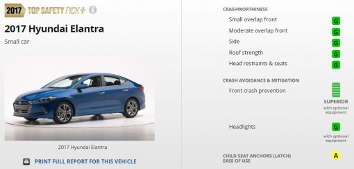 현대차 아반떼 미국 IIHS 안전도평가 종합점수