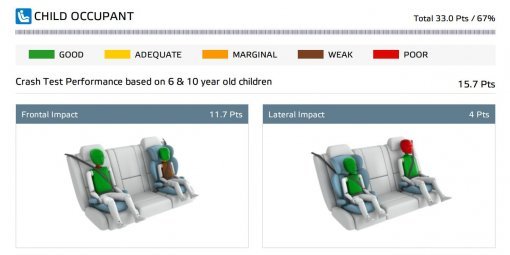 혼다 시빅 아동 안전 항목 충돌테스트 결과