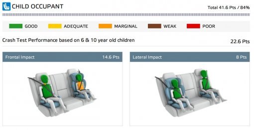 현대차 i30 아동 안전 항목 충돌테스트 결과