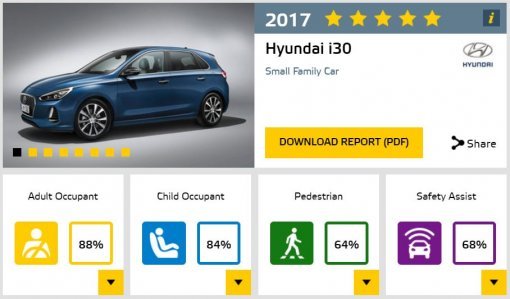 현대차 i30 유로엔캡 안전도평가 종합점수