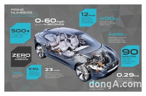 숫자로 보는 재규어 I-페이스