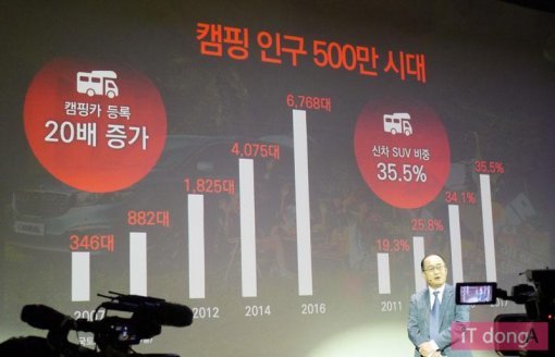 캠핑인구의 급증은 차량용 방송 시장에 큰 호재라고 KT는 강조했다(출처=IT동아)