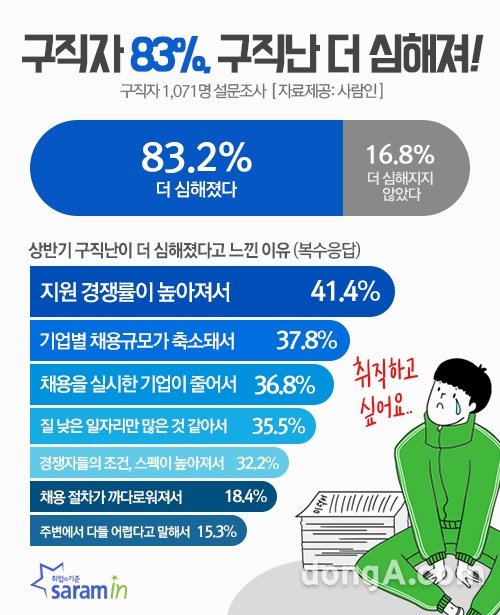 그래픽=사람인 제공