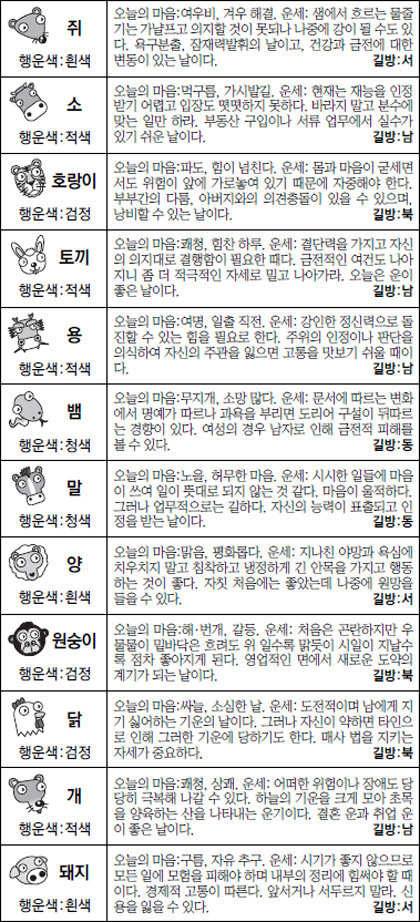 ▲ 오늘의 운세 도표. 스포츠동아