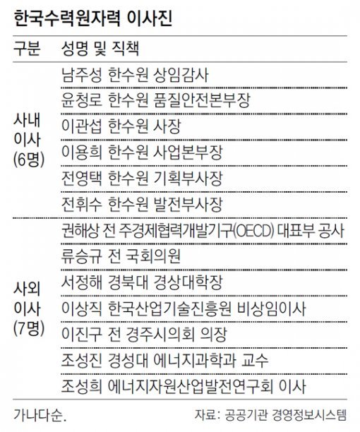 이사 13명중 7명 출석, 4명 찬성땐 통과… 영덕 1, 2호기도 중단… 신규원전 올스톱