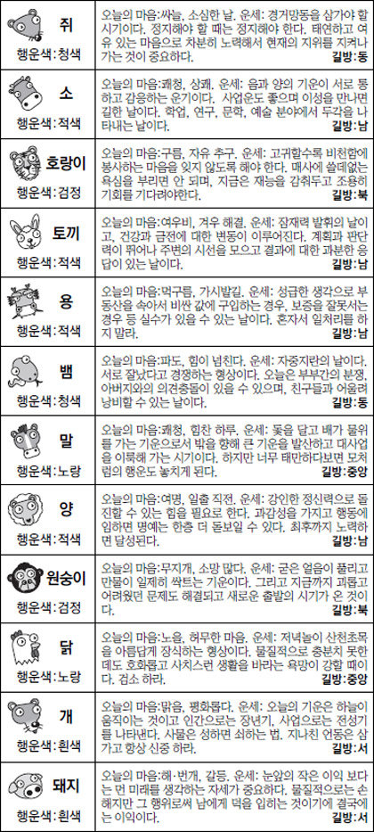 ▲ 오늘의 운세 도표. 스포츠동아