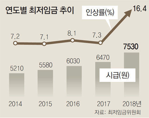 노동계도 깜짝 놀란 ‘최저임금 7530원’