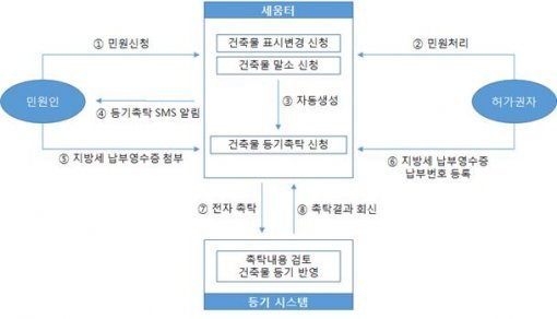 전자촉탁 처리 절차