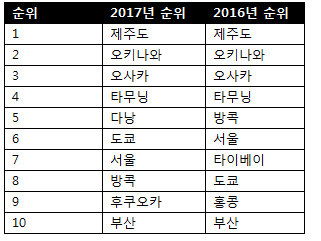 ▲ 여름휴가 기간 한국인 여행객들이 가장 많이 검색한 국내 및 해외 인기 여행지 Top 10. 도표=호텔스닷컴 제공
