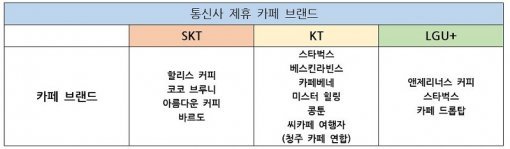 통신사들이 제휴한 카페 브랜드 목록.(출처=IT동아)