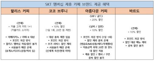 SKT 제휴 카페의 멤버십 혜택 목록.(출처=IT동아)
